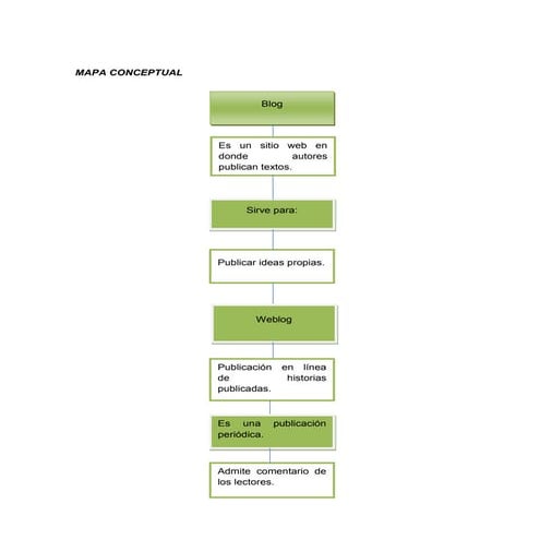 Mapa conceptual,blog
