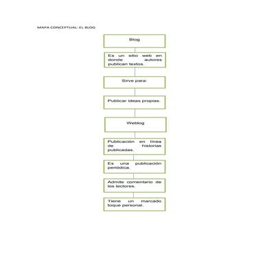Mapa conceptual,blog