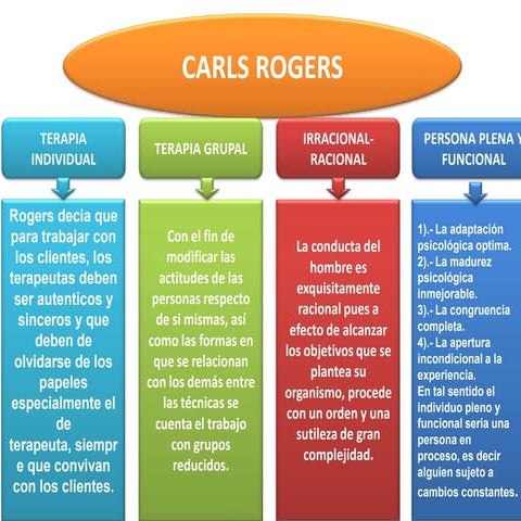carls rogers mapa mental 
