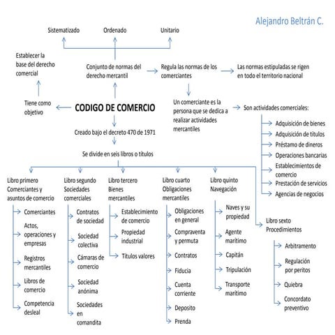 Mapa conceptual codigo de comercio Colombia