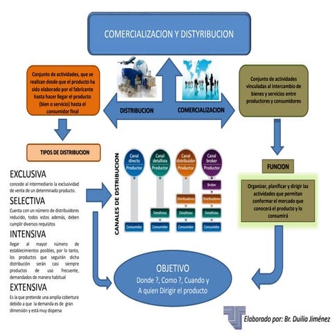 Mapa conceptual comercializacion y distribucion