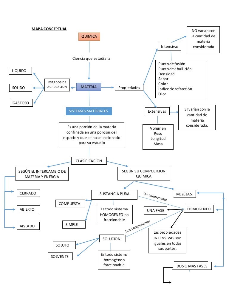 Mapa conceptual completo