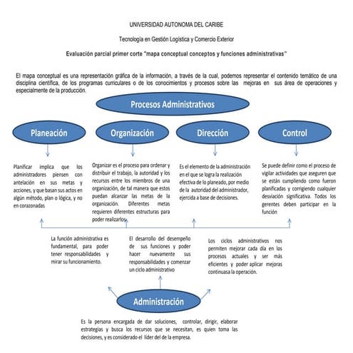Mapa conceptual funciones administrativas
