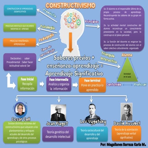 Mapa conceptual constructivismo