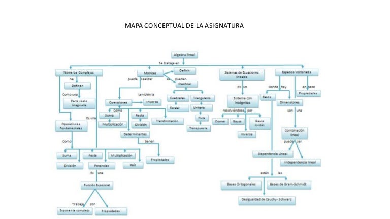 Mapa conceptual de algebra