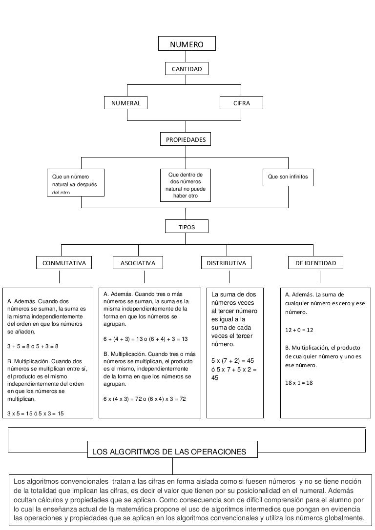 Mapa conceptual de aritmetica