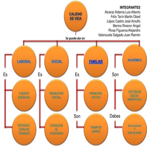 Mapa conceptual de calidad de vida | PDF