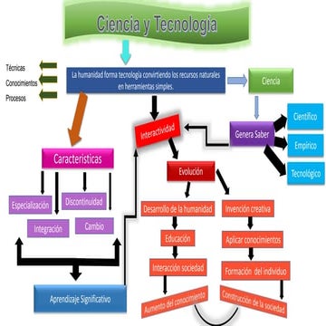 Tecnologia Tecnica Y Ciencia Mapa Conceptual Conceptos De Tecnologia