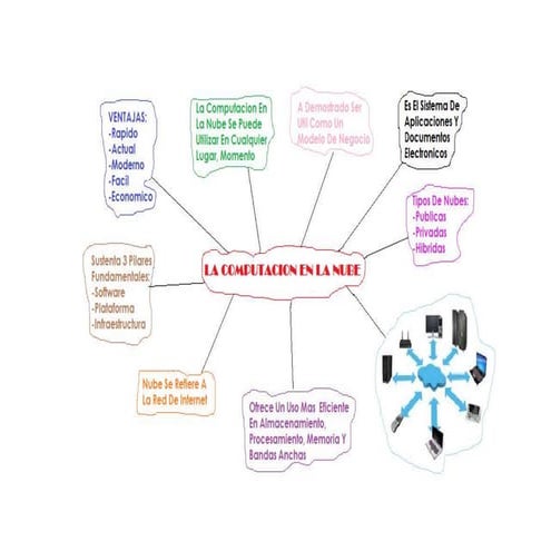 Mapa conceptual de computacion en la nube | DOCX