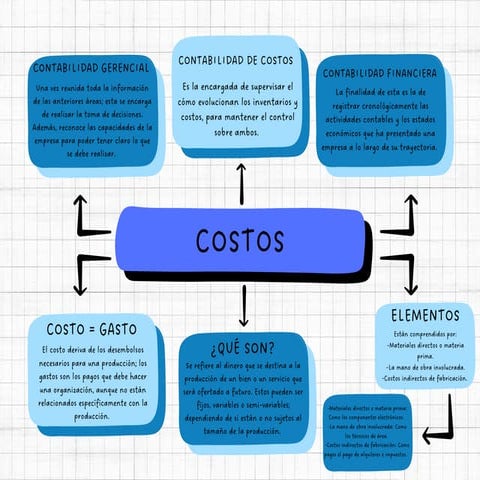 MAPA CONCEPTUAL DE COSTOS.pdf