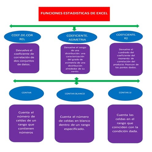 Mapa conceptual de funciones estadisticas de excel