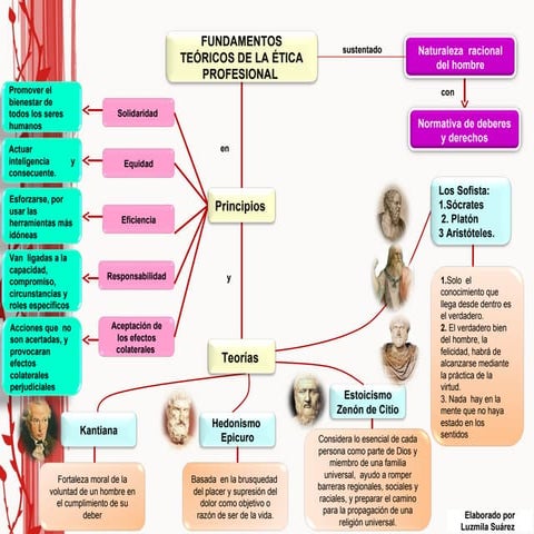 Mapa conceptual de fundamentos de la etica