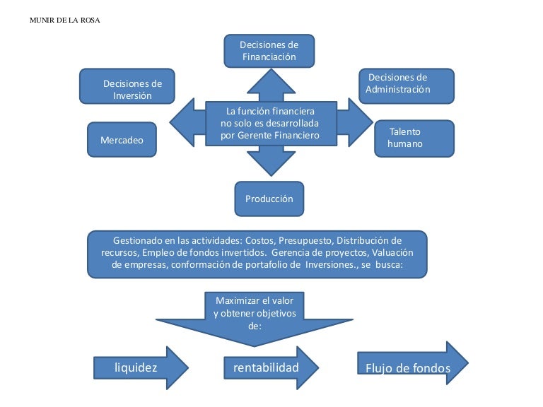 Mapa conceptual de gerencia financiera