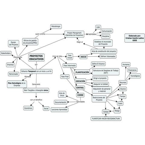 Mapa conceptual de gestión de proyectos educativos | PDF