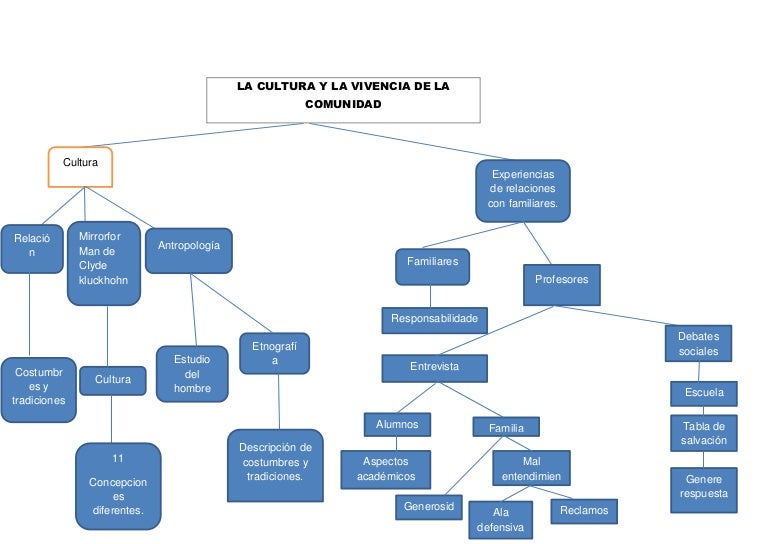 Mapa conceptual de gisela