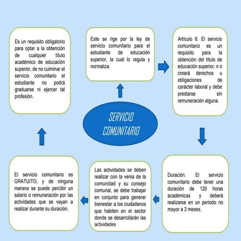 Mapa conceptual de inducción al servicio comunitario