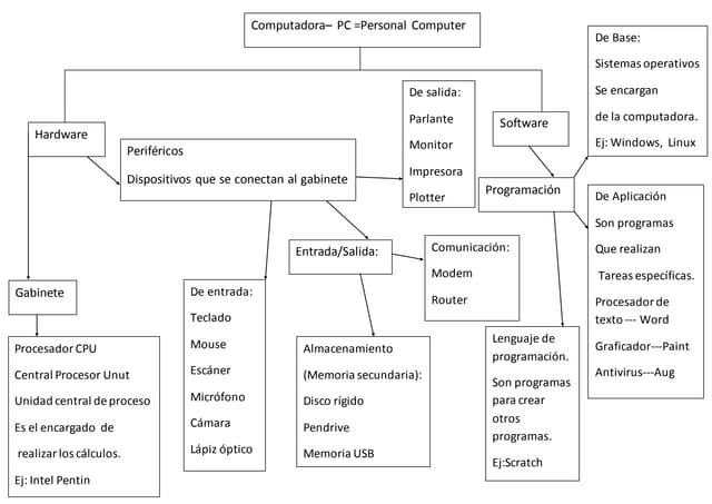 Mapa conceptual de la computadora 