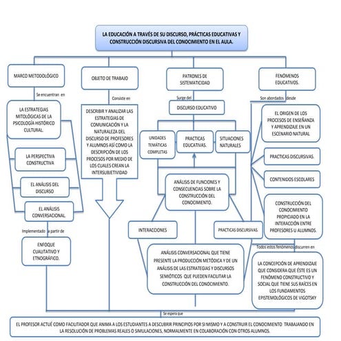 Mapa conceptual de la educación a través de su discurso, prácticas ...