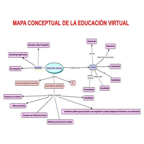 Mapa conceptual de la educación virtual | PPTX