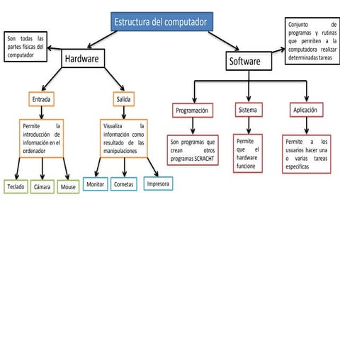 Mapa conceptual de la estructura del computador