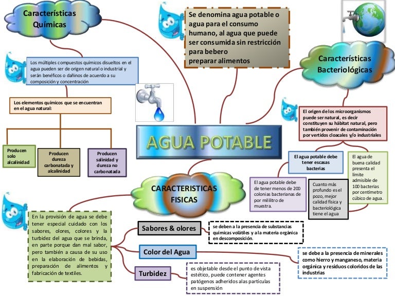 Mapa Conceptual Del Agua Potable