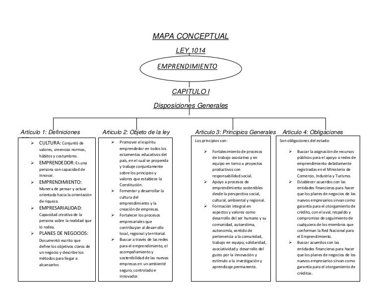 Mapa conceptual de la ley 1014 del 2006
