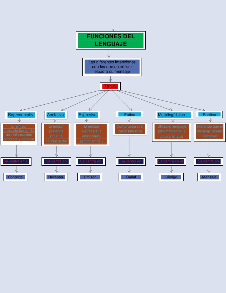 Mapa conceptual de las funciones del lenguaje