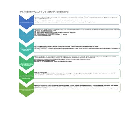 Mapa conceptual de las lecturas sugeridas