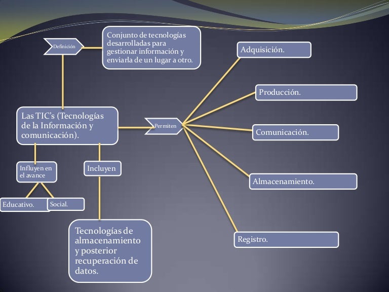 Mapa conceptual de las tics
