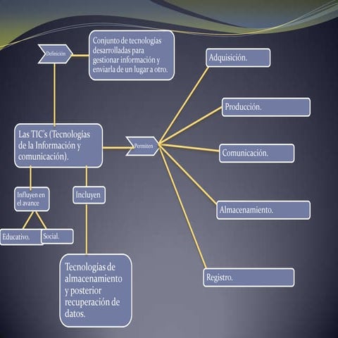 Mapa conceptual de las tics