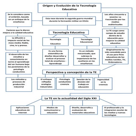 Mapa conceptual de la tecnologia educativa como disciplina pedagogica