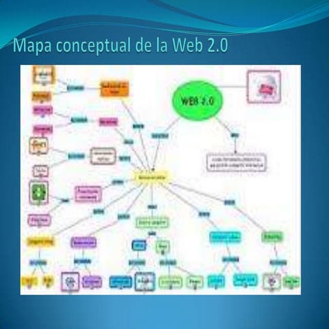Mapa Conceptual - Web 2.0 | DOCX