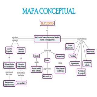Mapa Conceptual del Cuento