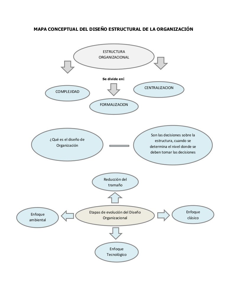 Mapa conceptual del diseño estructural de la organización