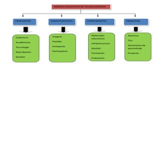 Mapa conceptual del modelo educativ...