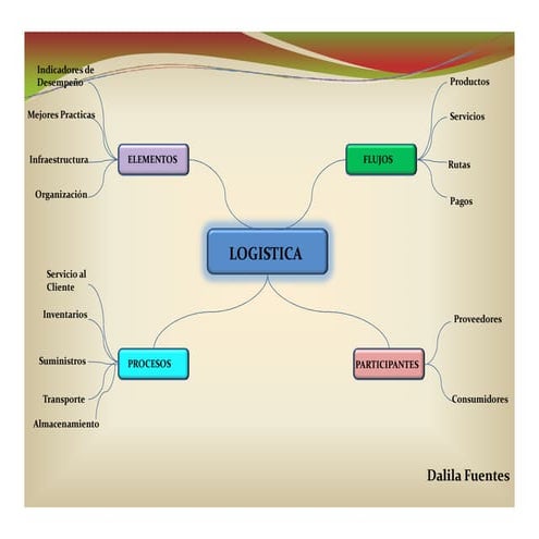 Mapa conceptual de logistica