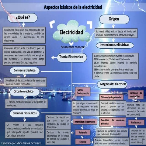 Mapa conceptual de los aspectos basicos de la electricidad | PPTX