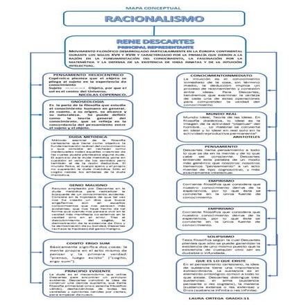 Mapa conceptual del racionalismo | PDF