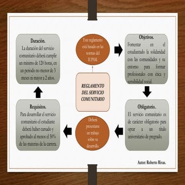 Mapa conceptual del reglamento del servicio comunitario (iupsm).