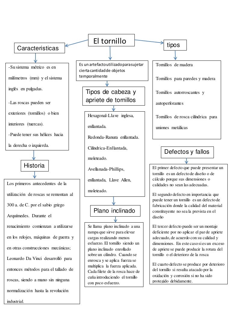 Mapa conceptual del tornillo