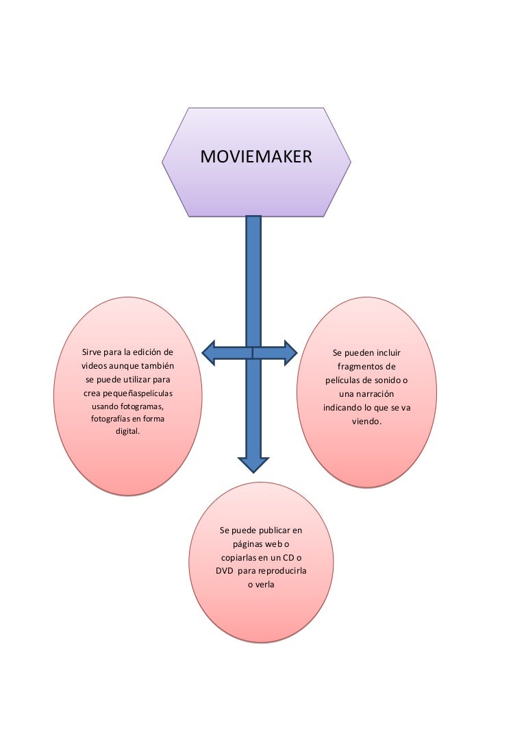 Mapa conceptual de movie maker
