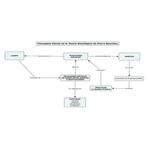 Mapa conceptual: Conceptos principales de la teoría sociológica de Pierre Bou...