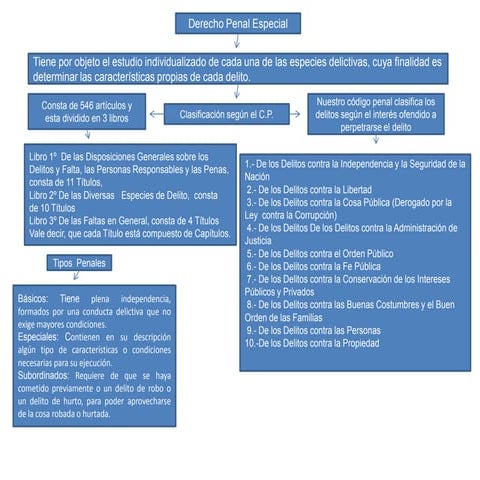 Mapa conceptual derecho penal
