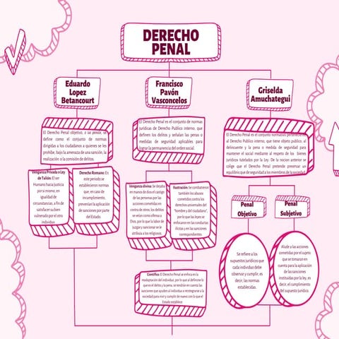 derecho penal mapa conceptual  con caracteristicas pdf