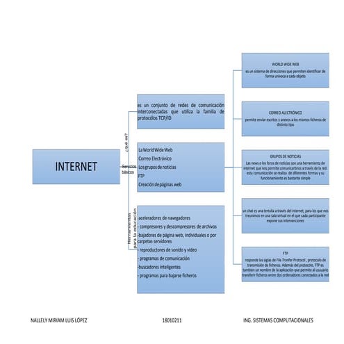 Mapa conceptual de redes e internet | PDF