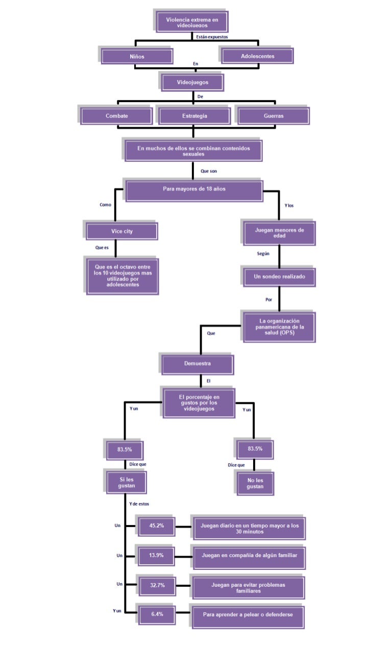 Mapa conceptual de violencia extrema en videojuegos