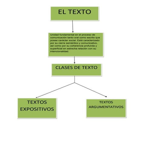 Mapa conceptual de los textos 