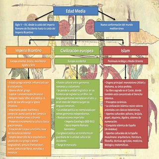 Mapa conceptual edad media