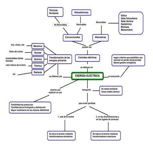 Mapa conceptual energía eléctrica