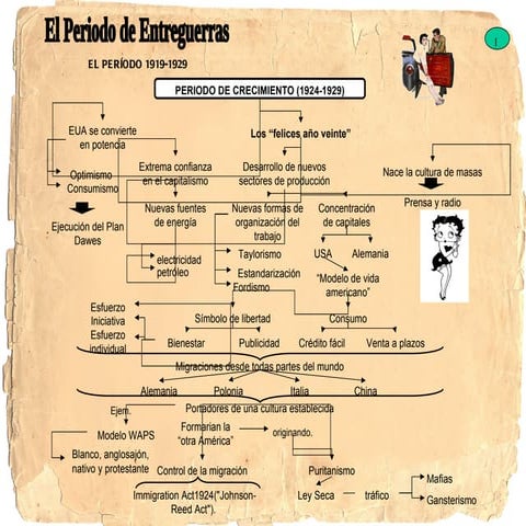 Mapa conceptual entreguerras (apuntes)